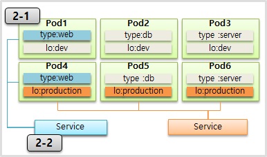Pod with Label Selector for Kubernetes.